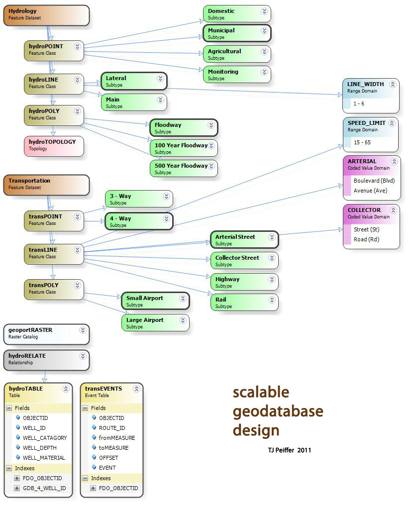 Scalable Geodatabase Design